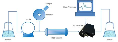 hplc uv detection setup